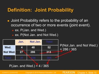 Copyright © 2016 Pearson Education, Ltd. Chapter 4, Slide 13
Definition: Joint Probability
 Joint Probability refers to the probability of an
occurrence of two or more events (joint event).
 ex. P(Jan. and Wed.)
 ex. P(Not Jan. and Not Wed.)
P(Jan. and Wed.) = 4 / 365
P(Not Jan. and Not Wed.)
= 286 / 365
Not Wed. 27 286 313
Wed. 4 48 52
Total 31 334 365
Jan. Not Jan. Total
 