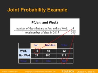 Copyright © 2016 Pearson Education, Ltd. Chapter 4, Slide 17
Joint Probability Example
Not Wed. 27 286 313
Wed. 4 48 52
Total 31 334 365
Jan. Not Jan. Total
 
