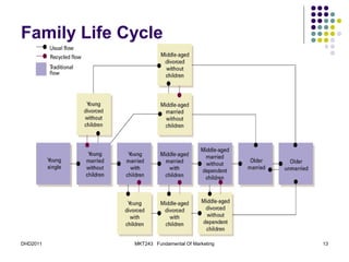 Family Life Cycle




DHD2011      MKT243 Fundamental Of Marketing   13
 
