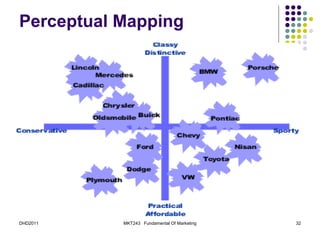 Perceptual Mapping




DHD2011    MKT243 Fundamental Of Marketing   32
 