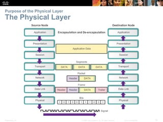 Presentation_ID 10© 2008 Cisco Systems, Inc. All rights reserved. Cisco Confidential
Purpose of the Physical Layer
The Physical Layer
 