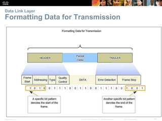 Presentation_ID 44© 2008 Cisco Systems, Inc. All rights reserved. Cisco Confidential
Data Link Layer
Formatting Data for Transmission
 