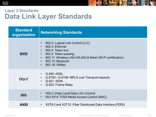 Presentation_ID 46© 2008 Cisco Systems, Inc. All rights reserved. Cisco Confidential
Layer 2 Standards
Data Link Layer Standards
Standard
organization
Networking Standards
IEEE
• 802.2: Logical Link Control (LLC)
• 802.3: Ethernet
• 802.4: Token bus
• 802.5: Token passing
• 802.11: Wireless LAN (WLAN) & Mesh (Wi-Fi certification)
• 802.15: Bluetooth
• 802.16: WiMax
ITU-T
• G.992: ADSL
• G.8100 - G.8199: MPLS over Transport aspects
• Q.921: ISDN
• Q.922: Frame Relay
ISO
• HDLC (High Level Data Link Control)
• ISO 9314: FDDI Media Access Control (MAC)
ANSI • X3T9.5 and X3T12: Fiber Distributed Data Interface (FDDI)
 