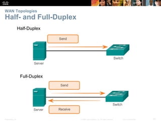 Presentation_ID 53© 2008 Cisco Systems, Inc. All rights reserved. Cisco Confidential
WAN Topologies
Half- and Full-Duplex
Half-Duplex
Full-Duplex
 
