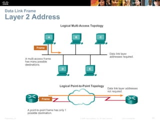 Presentation_ID 62© 2008 Cisco Systems, Inc. All rights reserved. Cisco Confidential
Data Link Frame
Layer 2 Address
 
