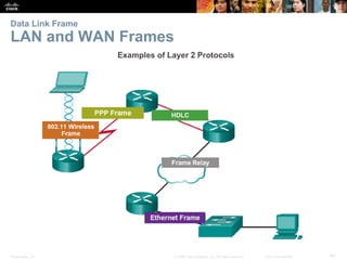 Presentation_ID 64© 2008 Cisco Systems, Inc. All rights reserved. Cisco Confidential
Data Link Frame
LAN and WAN Frames
 