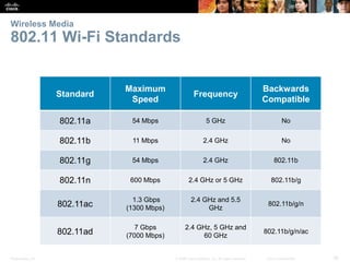Presentation_ID 38© 2008 Cisco Systems, Inc. All rights reserved. Cisco Confidential
Wireless Media
802.11 Wi-Fi Standards...
