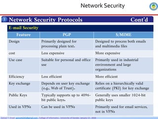 Getnet T. Email: getnet6202@gmail.com , College of Informatics , University of Gondar, January 11 , 2026
Network Security Protocols Cont’d
3
E-mail Security
Network Security
Feature PGP S/MIME
Design Primarily designed for
processing plain text.
Designed to process both emails
and multimedia files
cost Less expensive More expensive
Use case Suitable for personal and office
use
Primarily used in industrial
environment and large
organizations
Efficiency Less efficient More efficient
Key exchange Depends on user key exchange
(e.g., Web of Trust).
Relies on a hierarchically valid
certificate (PKI) for key exchange
Public Keys Typically supports up to 4096-
bit public keys.
Generally uses smaller 1024-bit
public keys
Used in VPNs Can be used in VPNs Primarily used for email services,
not in VPNs
 