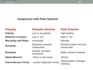 Comprehensive Overview of Solubility and Distribution Phenomena in ...