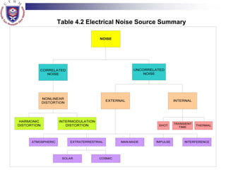 Table 4.2 Electrical Noise Source Summary

Dept. Of Communication Engineering,
Faculty Of Electrical And Electronics,
Universiti Tun Hussein Onn Malaysia

 