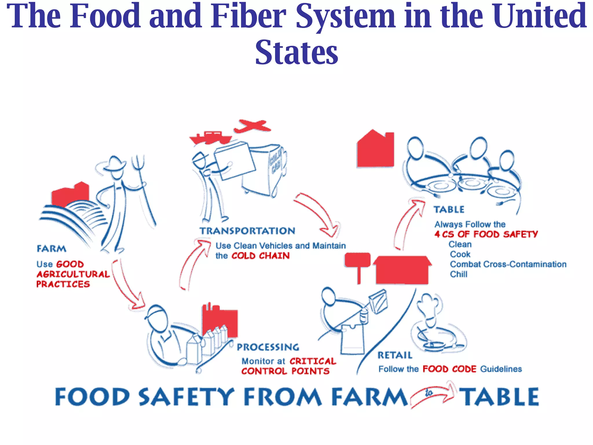 The Food and Fiber System in the United States 