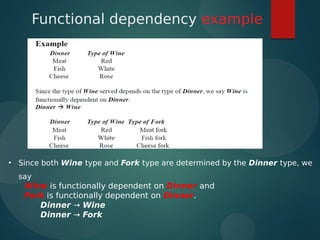 Functional dependency example
• Since both Wine type and Fork type are determined by the Dinner type, we
say
Wine is functionally dependent on Dinner and
Fork is functionally dependent on Dinner.
Dinner → Wine
Dinner → Fork
 