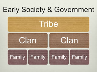 Early Society & Government

              Tribe
     Clan              Clan
  Family   Family   Family   Family
 