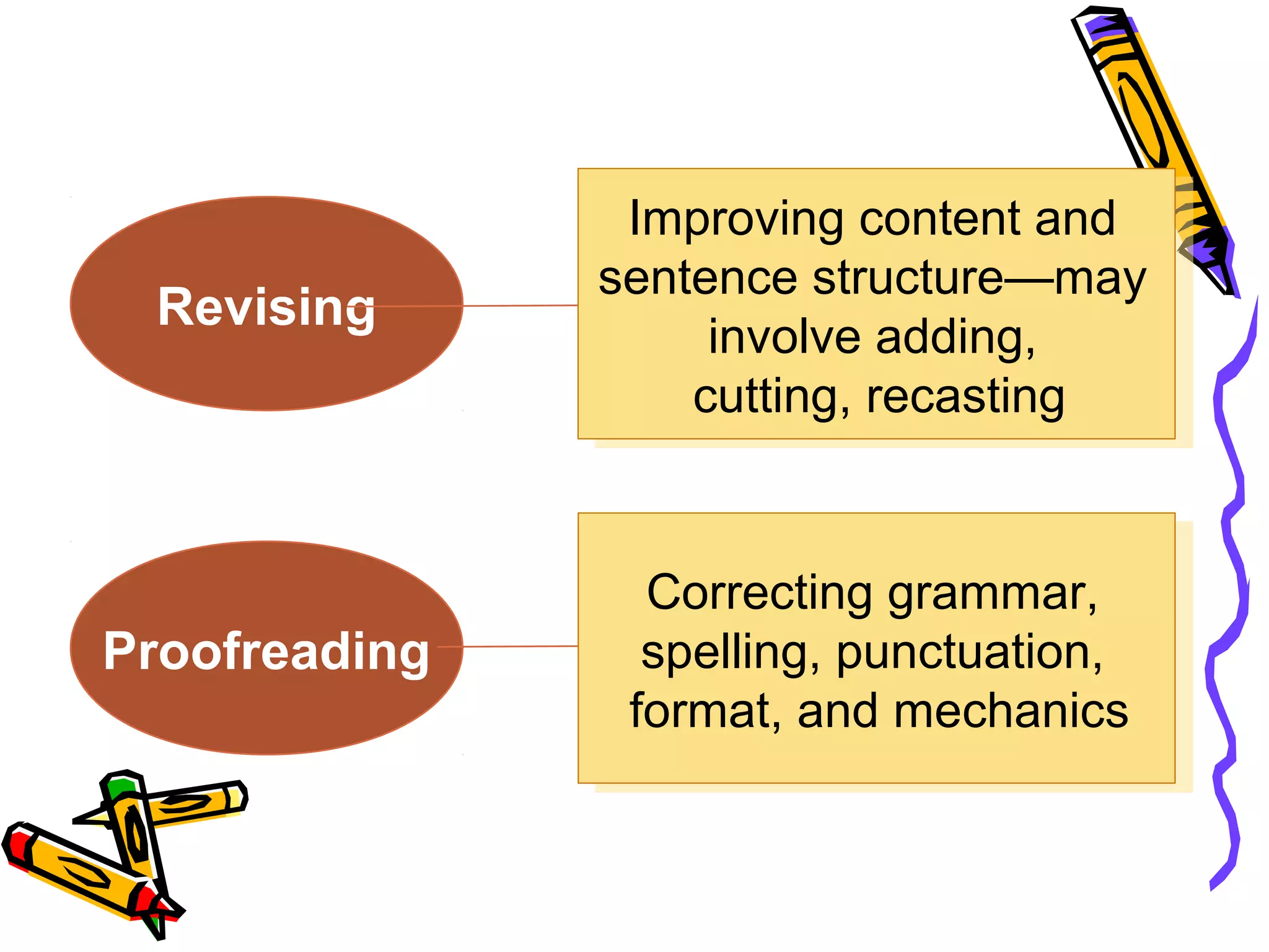 Revising

Improving content and
Improving content and
sentence structure—may
sentence structure—may
involve adding,
involve adding,
cutting, recasting
cutting, recasting

Proofreading

Correcting grammar,
Correcting grammar,
spelling, punctuation,
spelling, punctuation,
format, and mechanics
format, and mechanics

 