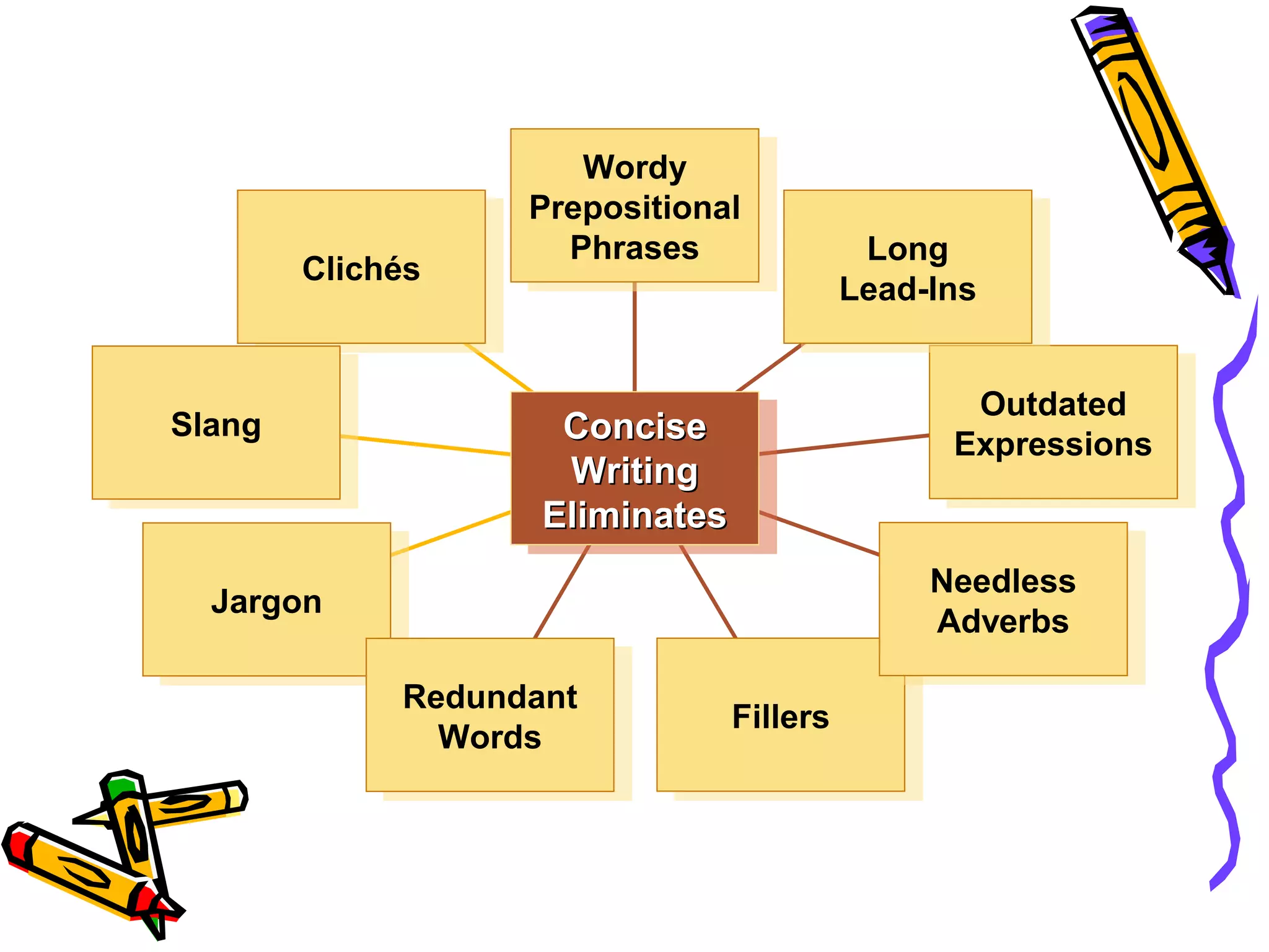 Clichés
Clichés

Slang
Slang

Wordy
Wordy
Prepositional
Prepositional
Phrases
Phrases

Long
Long
Lead-Ins
Lead-Ins

Concise
Concise
Writing
Writing
Eliminates
Eliminates

Outdated
Outdated
Expressions
Expressions

Needless
Needless
Adverbs
Adverbs

Jargon
Jargon
Redundant
Redundant
Words
Words

Fillers
Fillers

 