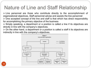 Nature of Line and Staff Relationship
18
 Line personnel are those who contribute directly to the accomplishment of
organizational objectives. Staff personnel advise and assists the line personnel
 One accepted concept of the line and staff is that which has direct responsibility
for accomplishing the primary objective of the business
 Simply speaking, a department or a position is called a line if its objectives are
directly in line with the company’s objectives.
 On the other hand, a department or a position is called a staff it its objectives are
indirectly in line with the company’s objectives.
 