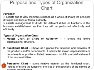 Purpose and Types of Organization
Chart
9
Purpose:
 assists one to view the firm’s structure as a whole. It shows the principal
divisions and lines of formal authority.
 assists management to divide the different duties or functions in the
business establishment so that they will be performed effectively and
efficiently.
Types of Organization Chart
1. Master Chart or Chart of Authority – it shows the entire
organizational structure.
2. Functional Chart – Shows at a glance the functions and activities of
the positions and/or departments. It shows the major responsibilities or
departments or positions. Listed below each job title are brief statement
of the responsibilities.
3. Personnel Chart – same relative manner as the functional chart.
Instead of listing the functions, the tiles of the positions of the names of
 