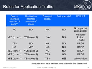 Rules for Application Traffic

               Source              Destination      Zone-pair       Policy exists?       RESULT
              interface             interface        exists?
             member of             member of
                zone?                 zone?
                                                                                       No impact of
                      NO               NO               N/A               N/A
                                                                                       zoning/policy
                                                                                         No policy
          YES (zone 1)             YES (zone 1)         N/A*              N/A              lookup
                                                                                          (PASS)
                     YES               NO               N/A               N/A             DROP
                      NO              YES               N/A               N/A             DROP
          YES (zone 1)             YES (zone 2)         NO                N/A             DROP
          YES (zone 1)             YES (zone 2)        YES                NO              DROP
          YES (zone 1)             YES (zone 2)        YES               YES          policy actions

                                        *zone-pair must have different zone as source and destination
© 2009 Cisco Learning Institute.                                                                        78
 