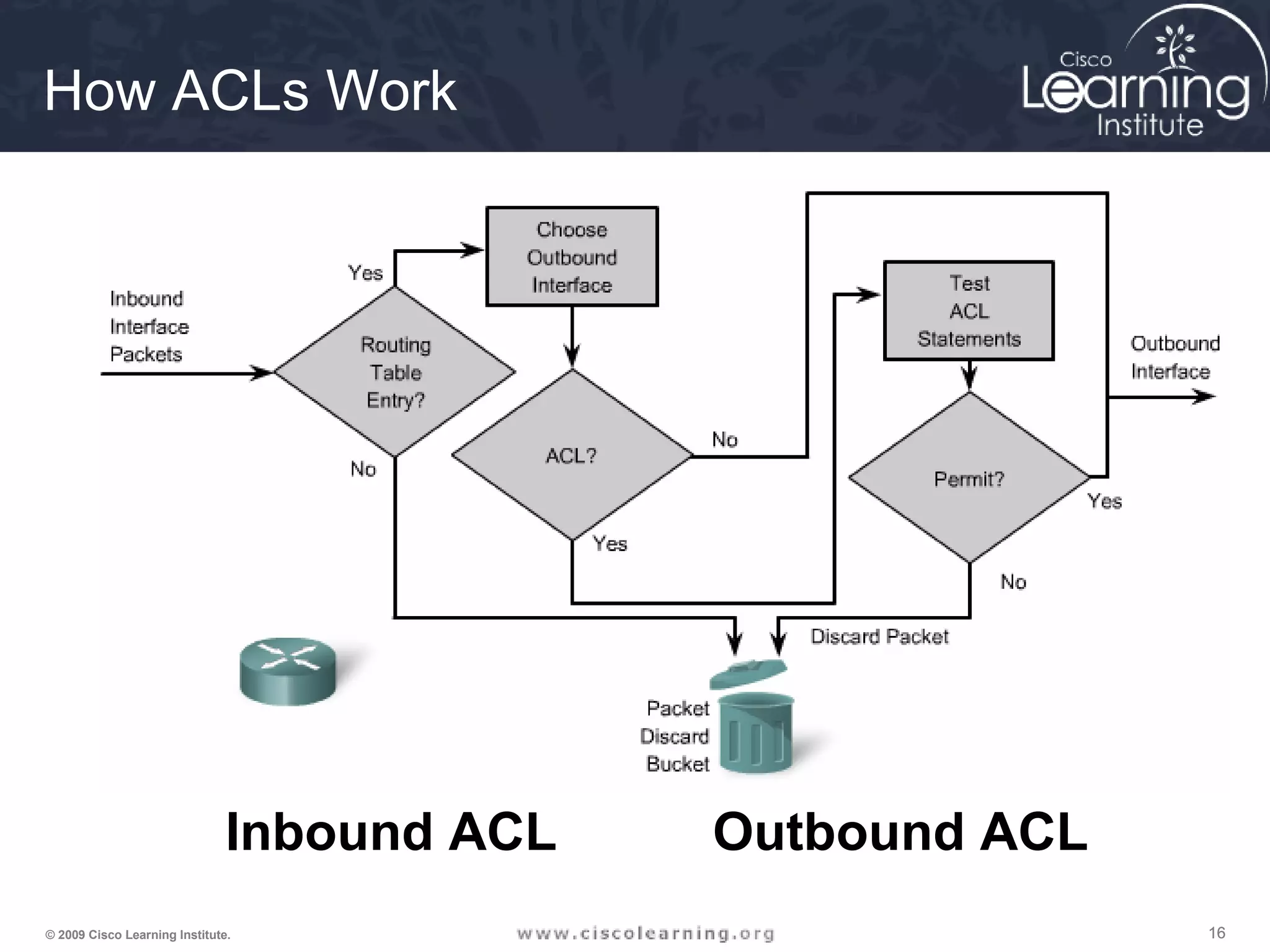 161616© 2009 Cisco Learning Institute.
Click to view examples
How ACLs Work
Inbound ACL Outbound ACL
 