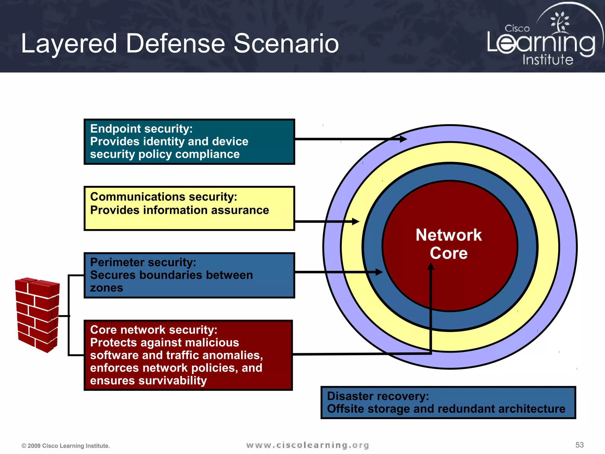 535353© 2009 Cisco Learning Institute.
Layered Defense Scenario
Endpoint security:
Provides identity and device
security policy compliance
Core network security:
Protects against malicious
software and traffic anomalies,
enforces network policies, and
ensures survivability
Network
Core
Disaster recovery:
Offsite storage and redundant architecture
Communications security:
Provides information assurance
Perimeter security:
Secures boundaries between
zones
 