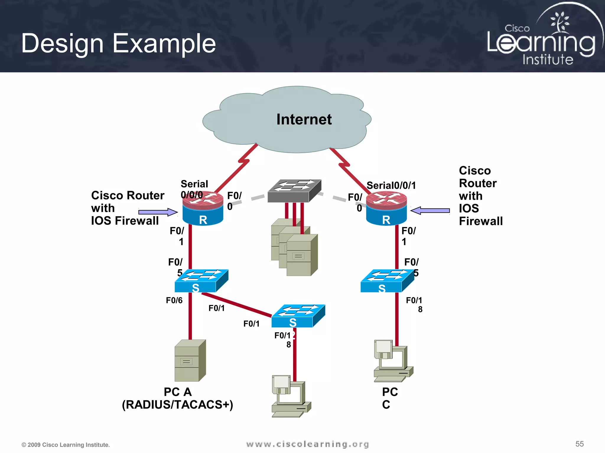 555555© 2009 Cisco Learning Institute.
Design Example
F0/
1
F0/
0
F0/
0
F0/
1
Serial
0/0/0
Serial0/0/1
R
1
R
3
R
2
F0/
5
S
2
S
3F0/1
F0/1
F0/6
F0/1
8
F0/1
8
F0/
5
S
1
PC A
(RADIUS/TACACS+)
PC
C
Cisco Router
with
IOS Firewall
Cisco
Router
with
IOS
Firewall
Internet
 