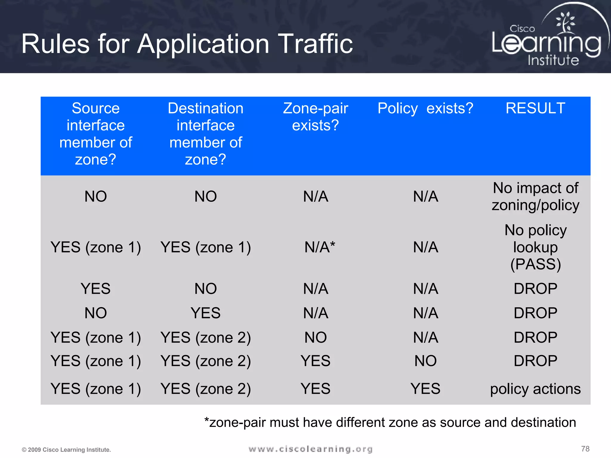787878© 2009 Cisco Learning Institute.
Source
interface
member of
zone?
Destination
interface
member of
zone?
Zone-pair
exists?
Policy exists? RESULT
NO NO N/A N/A
No impact of
zoning/policy
YES (zone 1) YES (zone 1) N/A* N/A
No policy
lookup
(PASS)
YES NO N/A N/A DROP
NO YES N/A N/A DROP
YES (zone 1) YES (zone 2) NO N/A DROP
YES (zone 1) YES (zone 2) YES NO DROP
YES (zone 1) YES (zone 2) YES YES policy actions
*zone-pair must have different zone as source and destination
Rules for Application Traffic
 