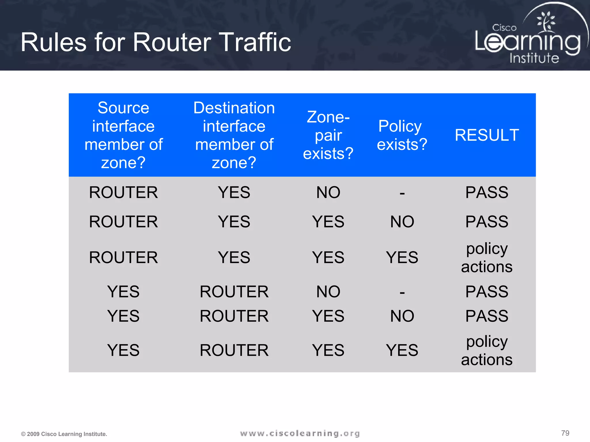 797979© 2009 Cisco Learning Institute.
Rules for Router Traffic
Source
interface
member of
zone?
Destination
interface
member of
zone?
Zone-
pair
exists?
Policy
exists?
RESULT
ROUTER YES NO - PASS
ROUTER YES YES NO PASS
ROUTER YES YES YES
policy
actions
YES ROUTER NO - PASS
YES ROUTER YES NO PASS
YES ROUTER YES YES
policy
actions
 
