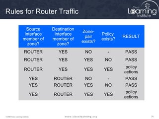 797979© 2009 Cisco Learning Institute.
Rules for Router Traffic
Source
interface
member of
zone?
Destination
interface
member of
zone?
Zone-
pair
exists?
Policy
exists?
RESULT
ROUTER YES NO - PASS
ROUTER YES YES NO PASS
ROUTER YES YES YES
policy
actions
YES ROUTER NO - PASS
YES ROUTER YES NO PASS
YES ROUTER YES YES
policy
actions
 