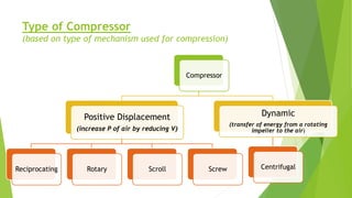 Basic Component of HVAC(compressor) | PPTX