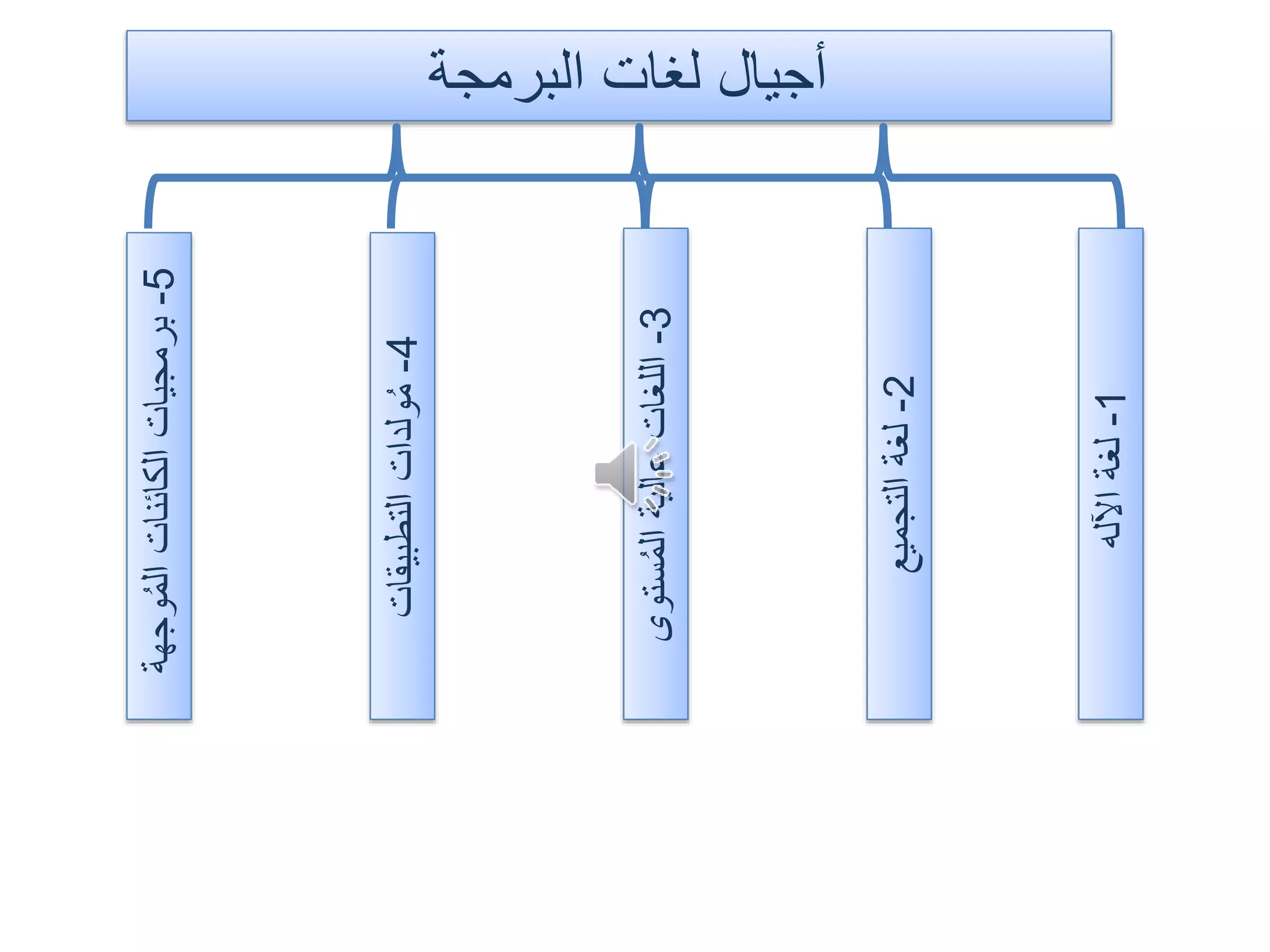 ‫البرمجة‬ ‫لغات‬ ‫أجيال‬
4-‫التطبيقات‬‫ولدات‬ُ‫م‬
5-‫وجهة‬ُ‫م‬‫ال‬‫الكائنات‬‫برمجيات‬
2-‫التجميع‬‫لغة‬
3-‫ستوى‬ُ‫م‬‫ال‬‫عالية‬‫اللغات‬
1-‫اآلله‬‫لغة‬
 