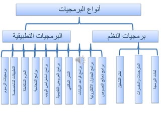 ‫البرمجيات‬ ‫أنواع‬
‫النظم‬ ‫برمجيات‬‫التطبيقية‬ ‫البرمجيات‬
‫البرمجة‬‫لغات‬
‫والمفسرات‬‫المترجمات‬
‫التشغيل‬‫نظم‬
‫الرسوم‬‫برمجيات‬
‫تخصصة‬ُ‫م‬‫ل‬‫التطبيقات‬
‫تكاملة‬ُ‫م‬‫ال‬‫الحزم‬
‫حاسبة‬ُ‫م‬‫ال‬‫برامج‬
‫الويب‬‫استعراض‬‫برامج‬
‫التقديمية‬‫العروض‬‫برامج‬
‫المكتبي‬‫النشر‬
‫البيانات‬‫قواعد‬‫برامج‬
‫النصوص‬‫عالج‬ُ‫م‬‫برامج‬
‫االلكترونية‬‫الجداول‬‫برامج‬
 