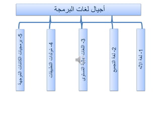‫البرمجة‬ ‫لغات‬ ‫أجيال‬
4-‫التطبيقات‬‫ولدات‬ُ‫م‬
5-‫وجهة‬ُ‫م‬‫ال‬‫الكائنات‬‫برمجيات‬
2-‫التجميع‬‫لغة‬
3-‫ستوى‬ُ‫م‬‫ال‬‫عالية‬‫اللغات‬
1-‫اآلله‬‫لغة‬
 