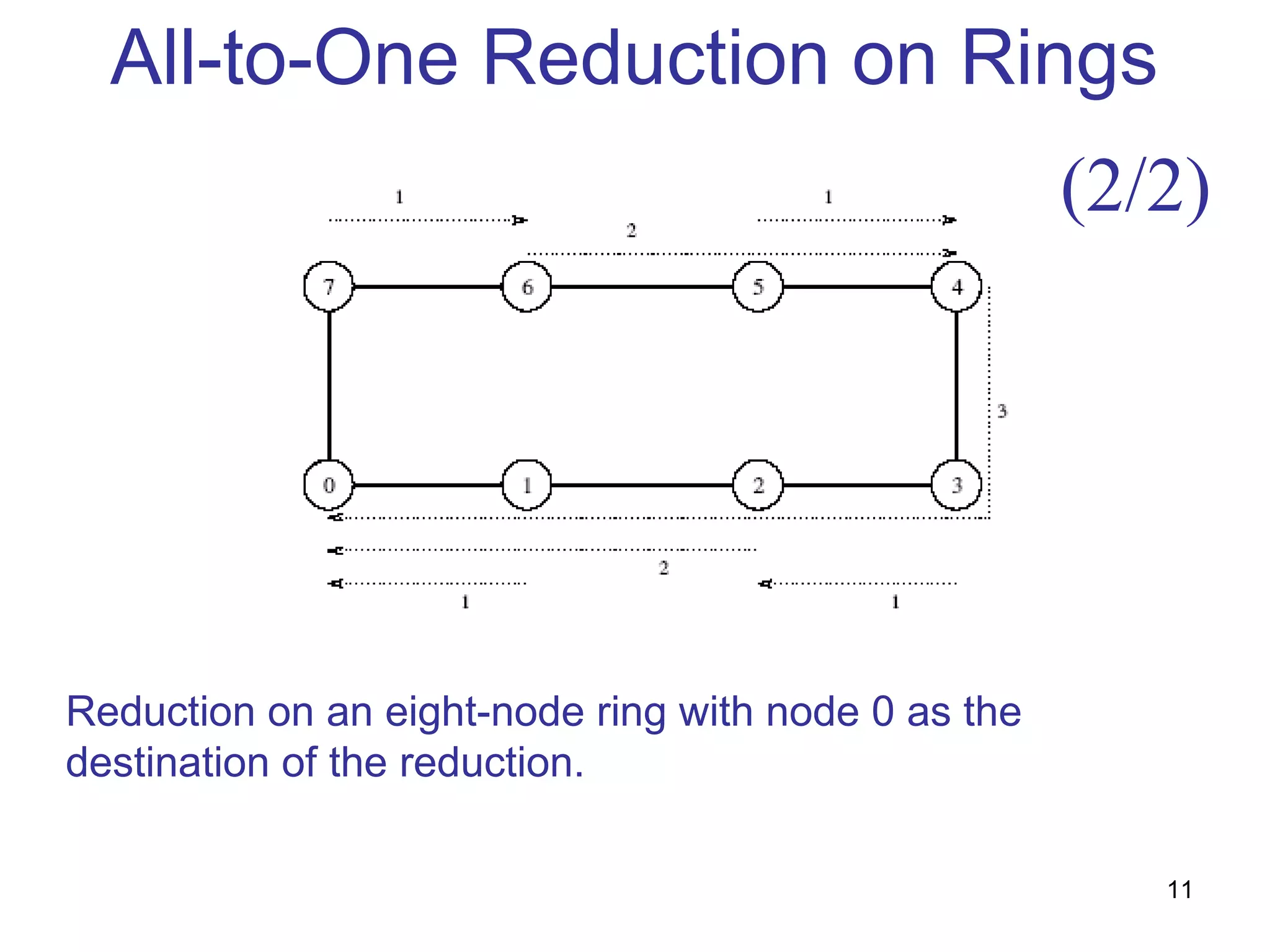 All-to-One Reduction on Rings
Reduction on an eight-node ring with node 0 as the
destination of the reduction.
(2/2)
11
 
