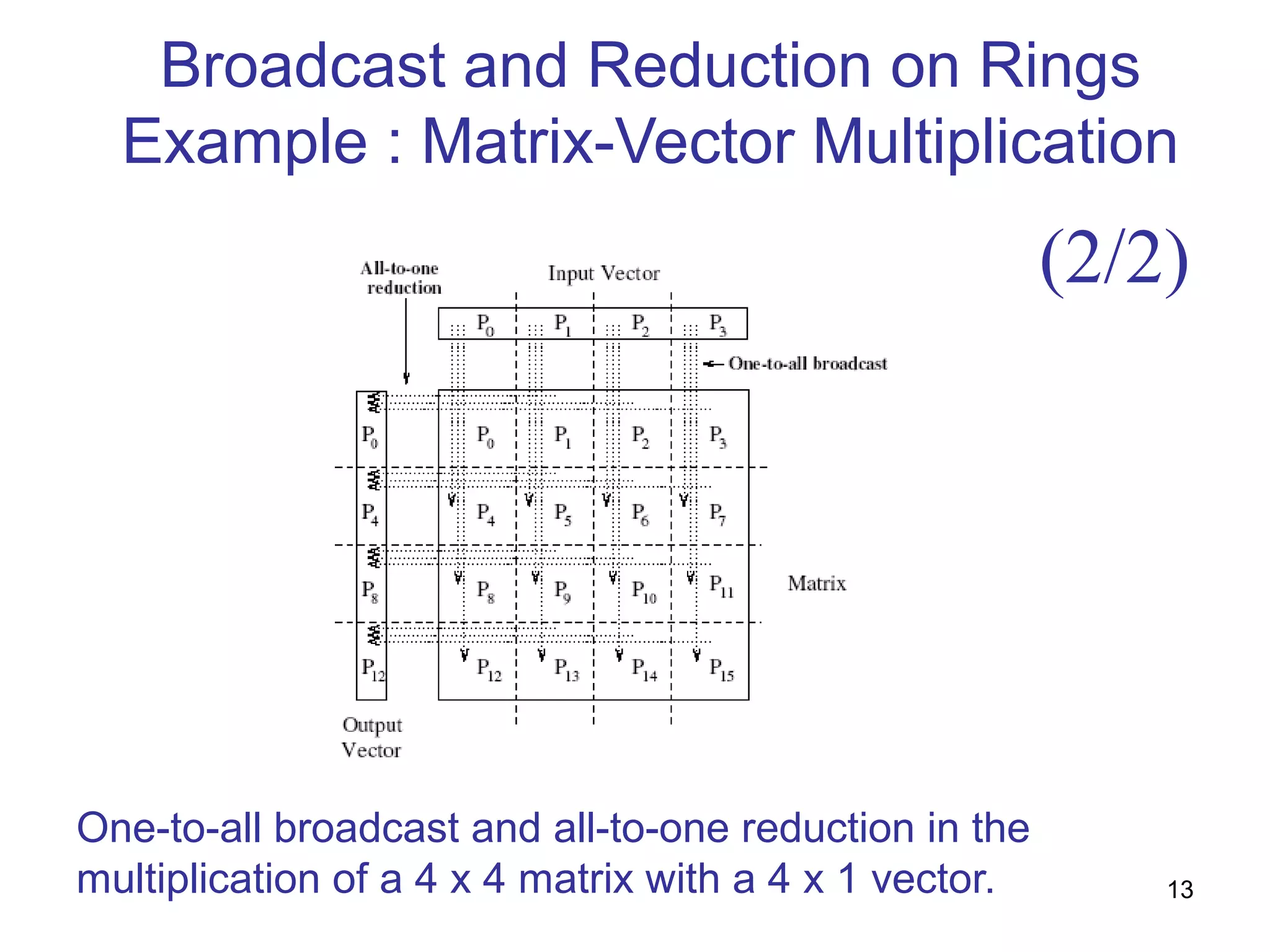 Broadcast and Reduction on Rings
Example : Matrix-Vector Multiplication
One-to-all broadcast and all-to-one reduction in the
multiplication of a 4 x 4 matrix with a 4 x 1 vector.
(2/2)
13
 