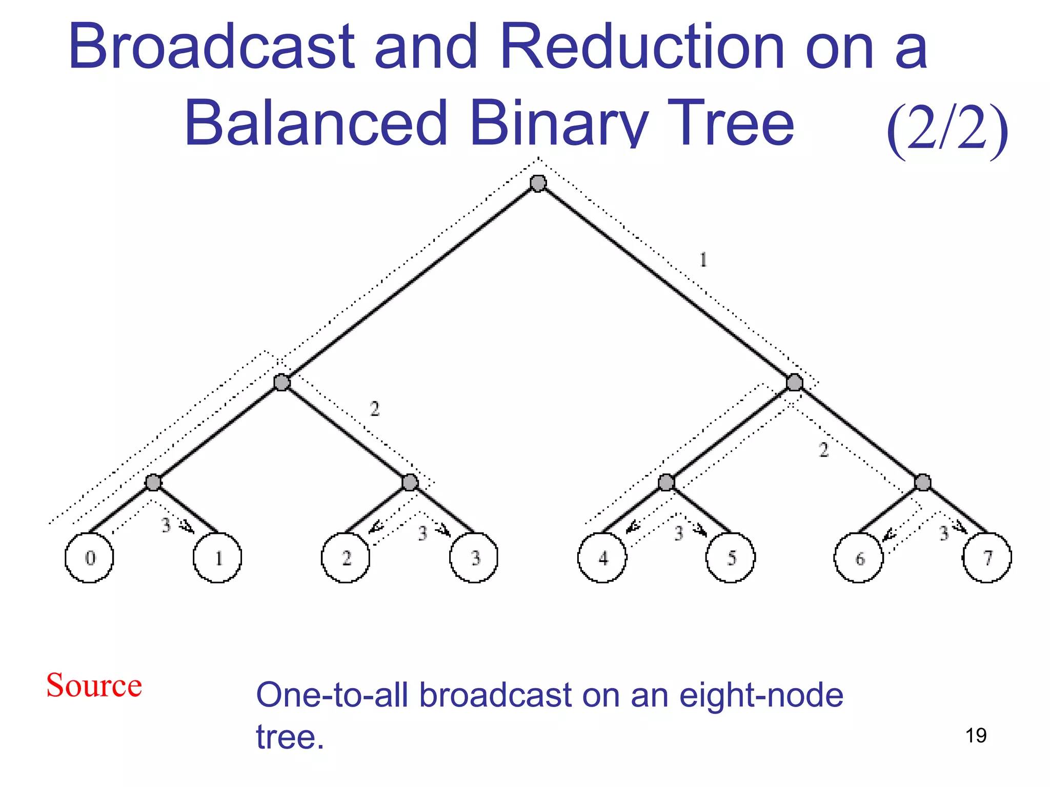 Broadcast and Reduction on a
Balanced Binary Tree
One-to-all broadcast on an eight-node
tree.
(2/2)
Source
19
 