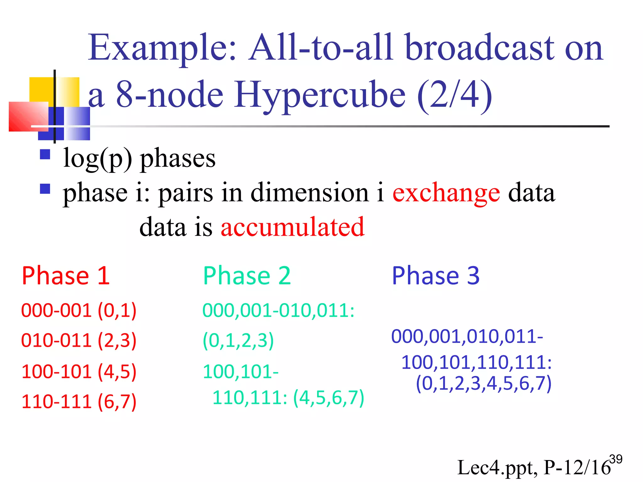 Example: All-to-all broadcast on
a 8-node Hypercube (2/4)
 log(p) phases
 phase i: pairs in dimension i exchange data
data is accumulated
Phase 1 Phase 2 Phase 3
000-001 (0,1)
010-011 (2,3)
000,001-010,011:
(0,1,2,3) 000,001,010,011-
100,101,110,111:
(0,1,2,3,4,5,6,7)
100-101 (4,5)
110-111 (6,7)
100,101-
110,111: (4,5,6,7)
Lec4.ppt, P-12/16
39
 
