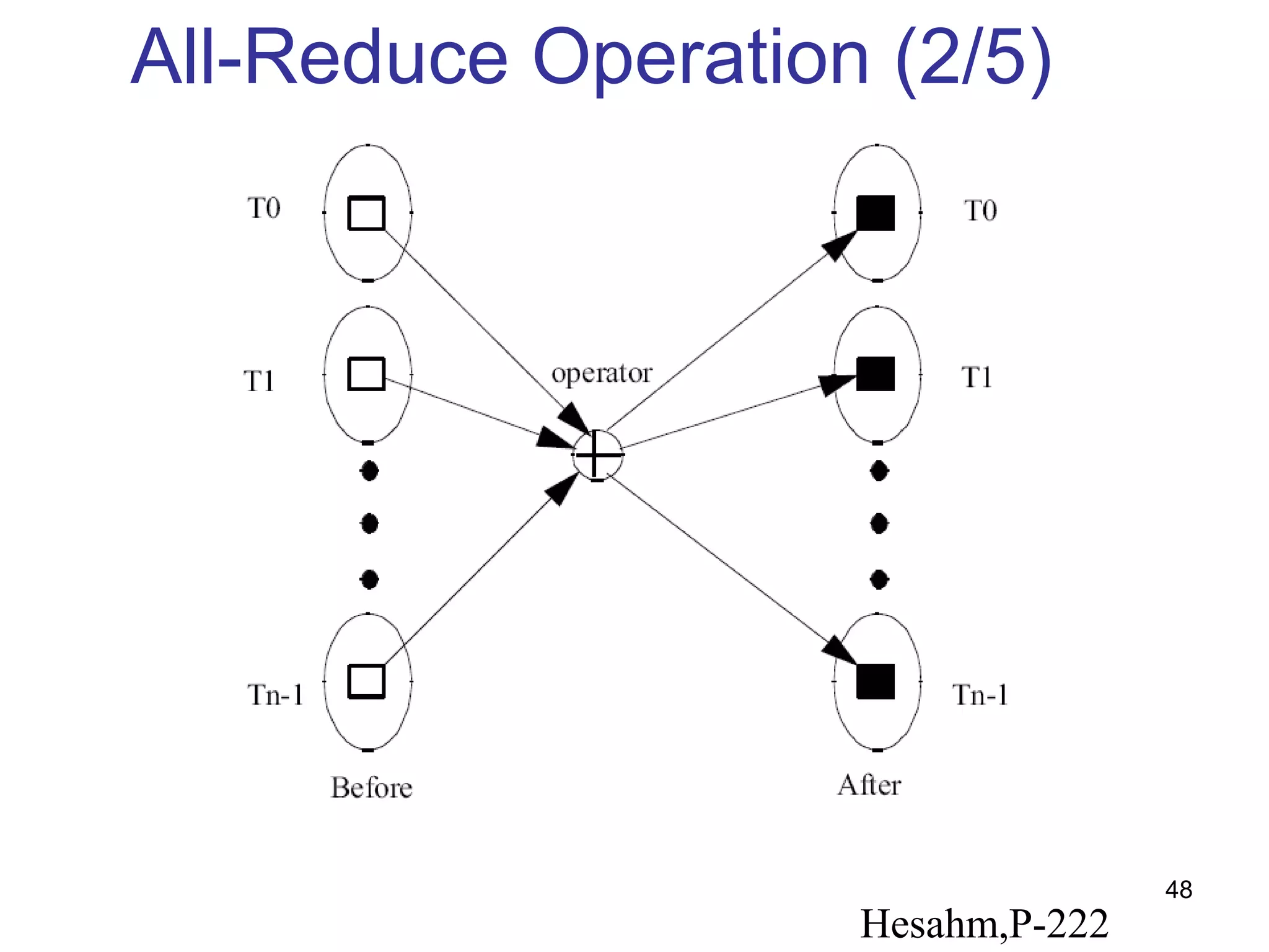 All-Reduce Operation (2/5)
Hesahm,P-222
48
 