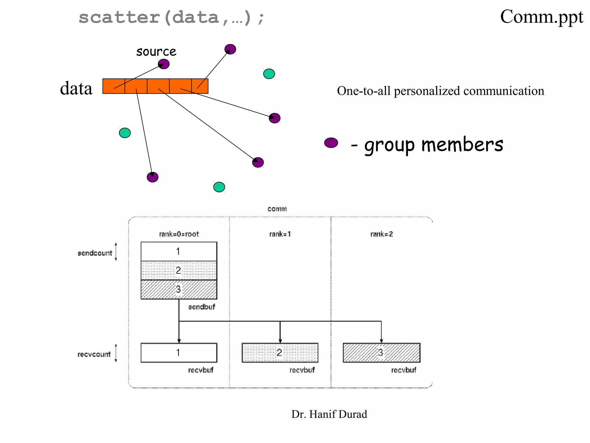- group members
source
data
scatter(data,…);
One-to-all personalized communication
Comm.ppt
Dr. Hanif Durad
 