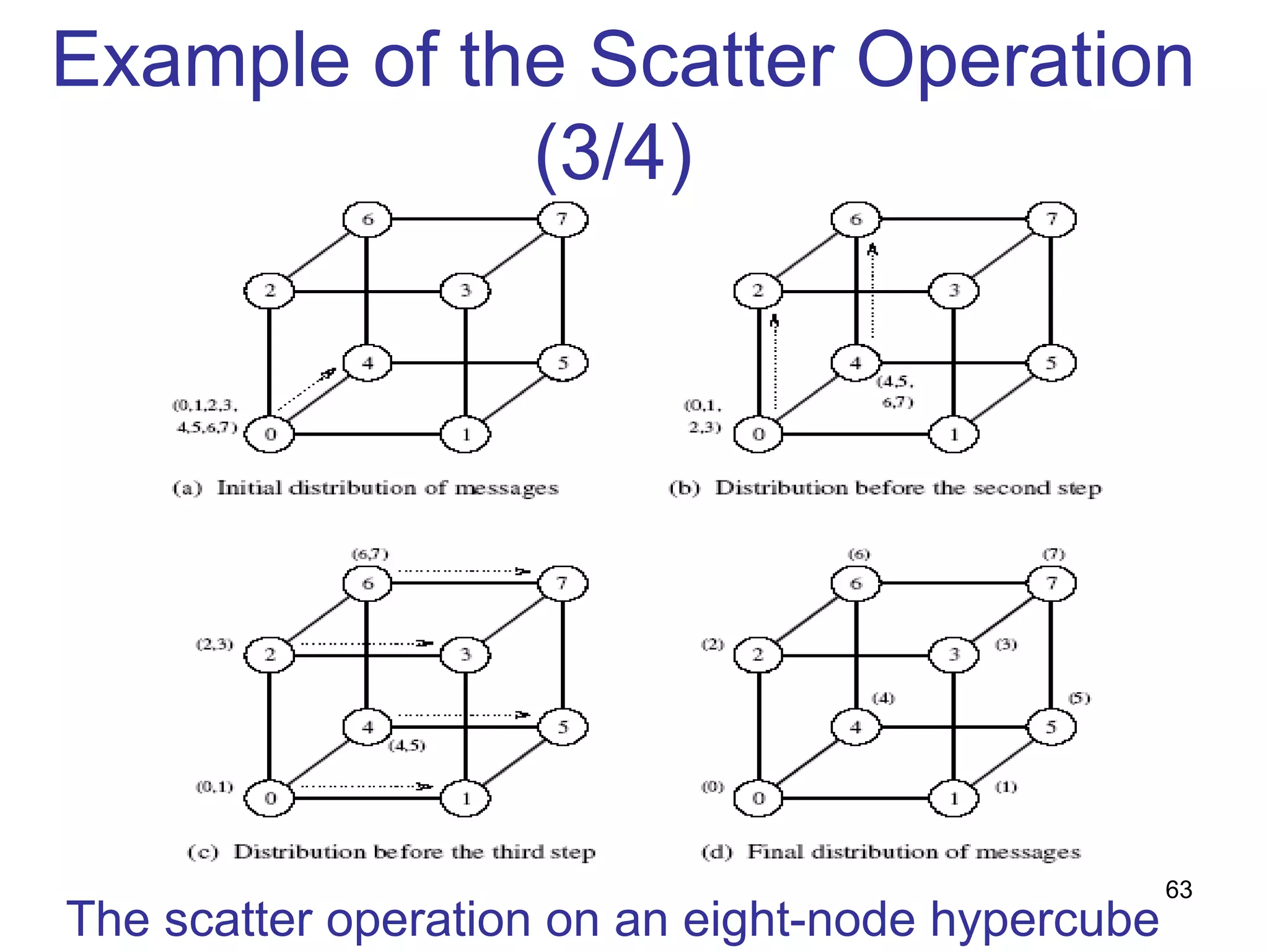 Example of the Scatter Operation
(3/4)
The scatter operation on an eight-node hypercube
63
 