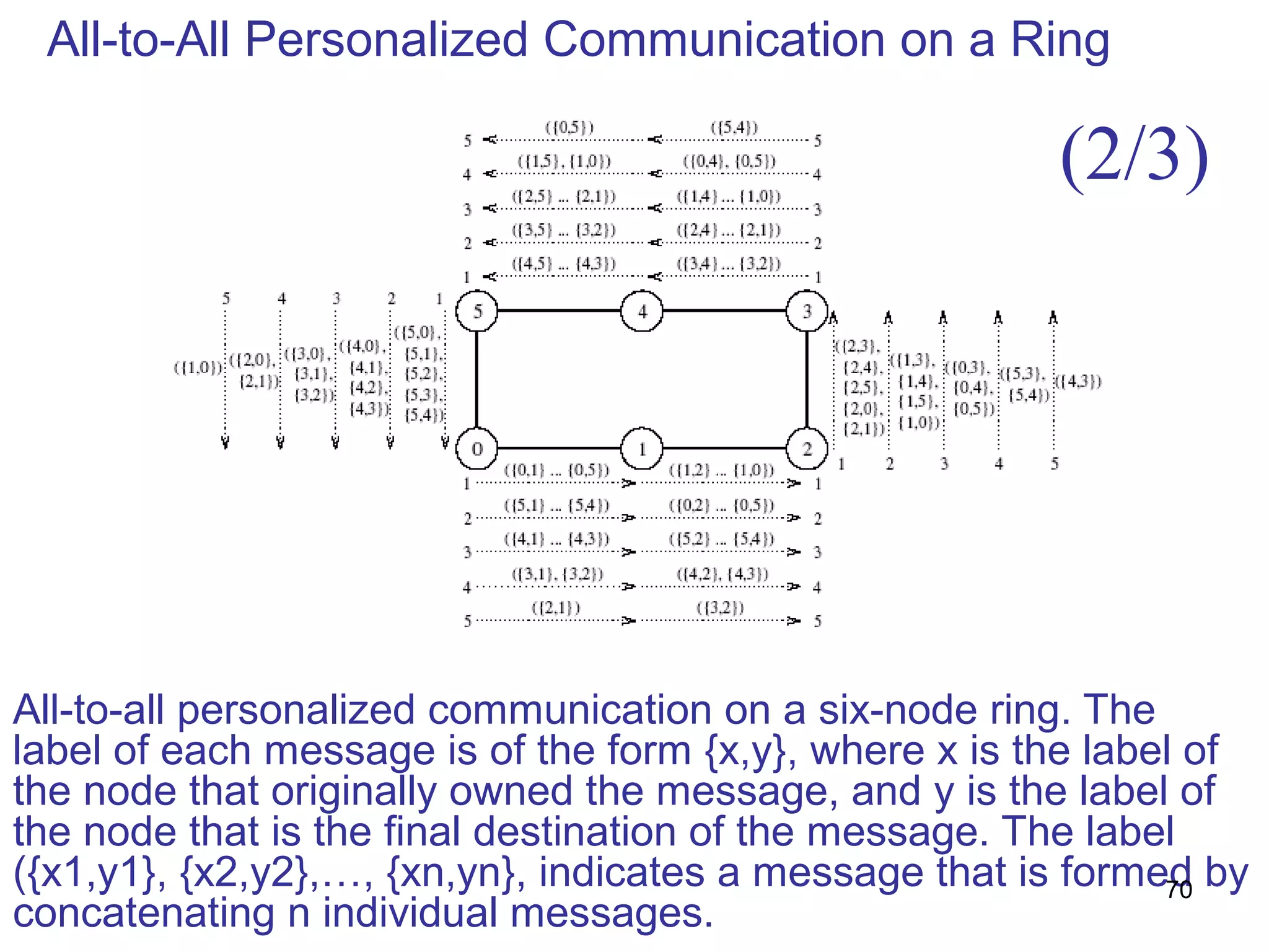 All-to-All Personalized Communication on a Ring
All-to-all personalized communication on a six-node ring. The
label of each message is of the form {x,y}, where x is the label of
the node that originally owned the message, and y is the label of
the node that is the final destination of the message. The label
({x1,y1}, {x2,y2},…, {xn,yn}, indicates a message that is formed by
concatenating n individual messages.
(2/3)
70
 