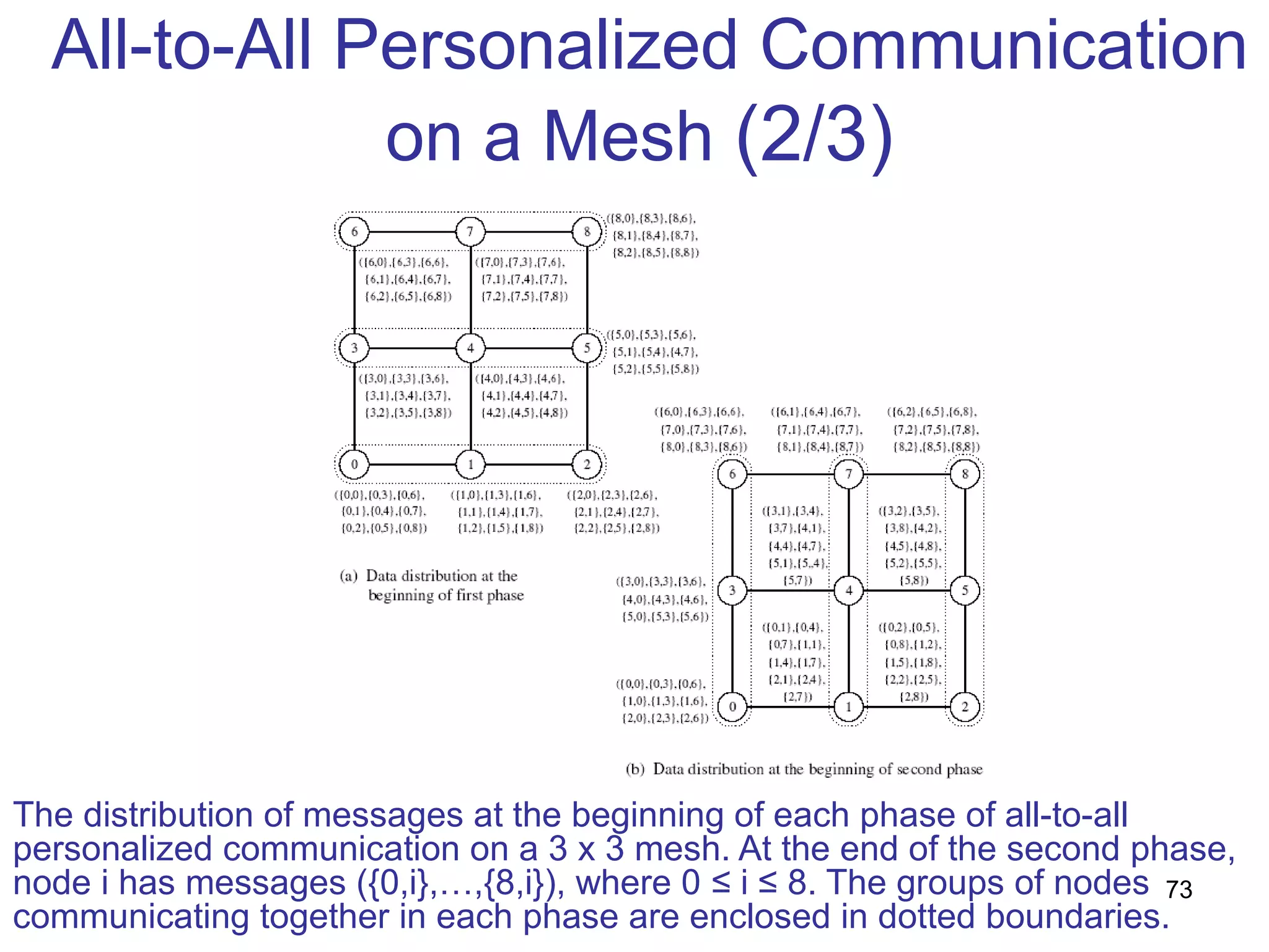 All-to-All Personalized Communication
on a Mesh (2/3)
The distribution of messages at the beginning of each phase of all-to-all
personalized communication on a 3 x 3 mesh. At the end of the second phase,
node i has messages ({0,i},…,{8,i}), where 0 ≤ i ≤ 8. The groups of nodes
communicating together in each phase are enclosed in dotted boundaries.
73
 