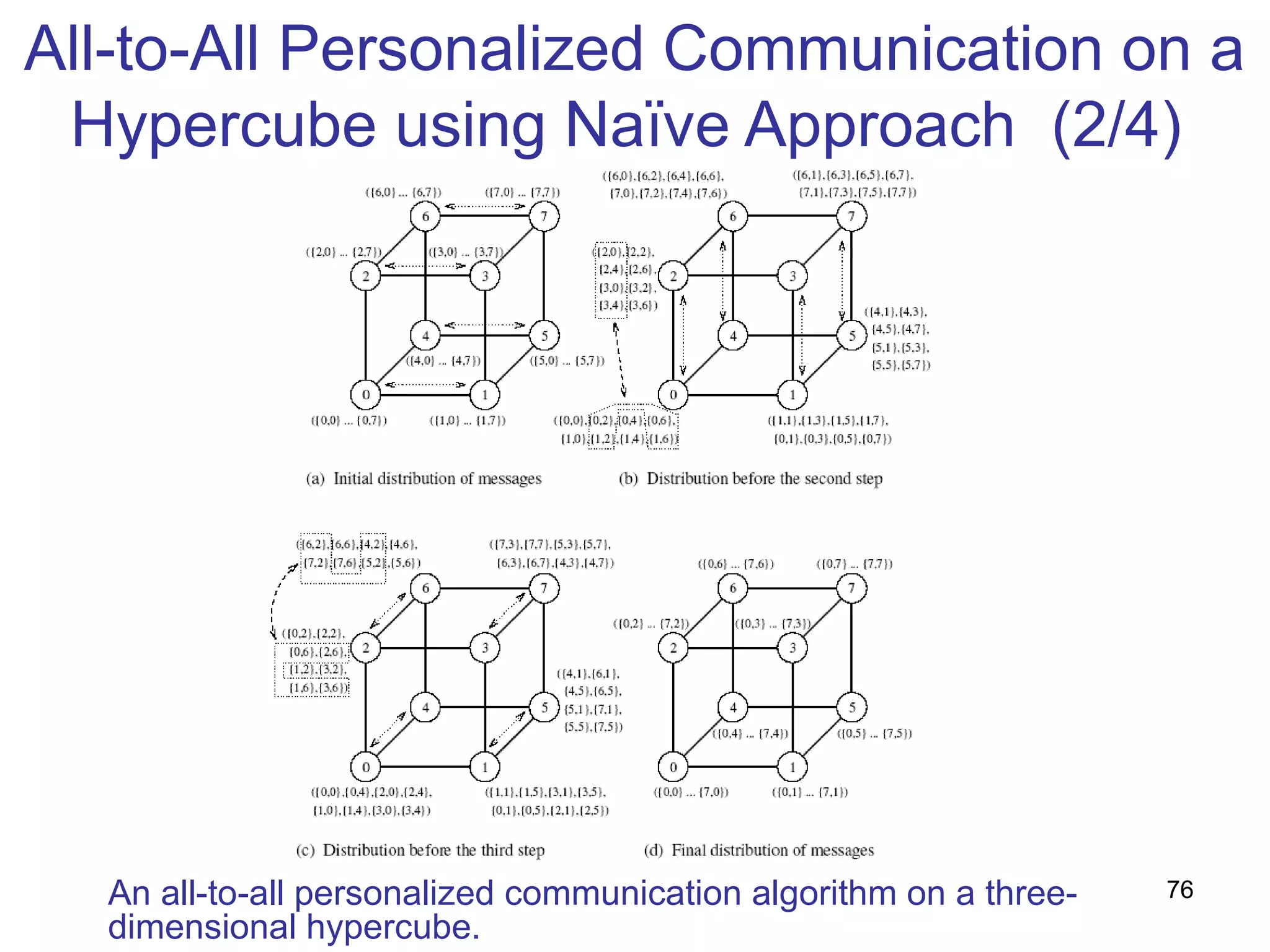 All-to-All Personalized Communication on a
Hypercube using Naïve Approach (2/4)
An all-to-all personalized communication algorithm on a three-
dimensional hypercube.
76
 