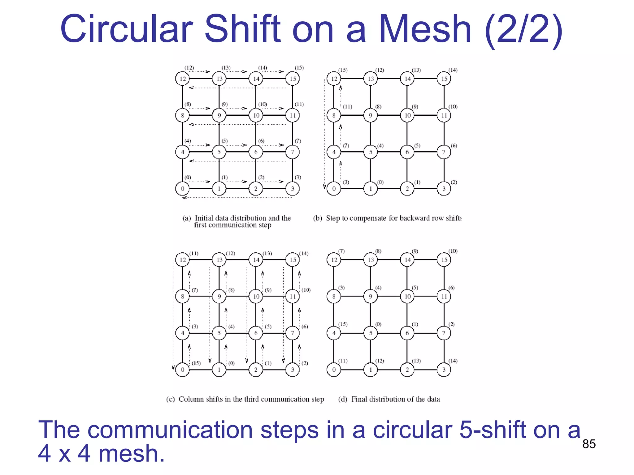Circular Shift on a Mesh (2/2)
The communication steps in a circular 5-shift on a
4 x 4 mesh.
85
 