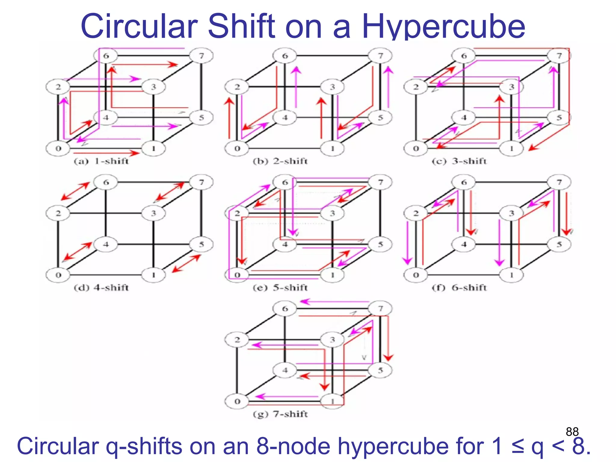 Circular Shift on a Hypercube
Circular q-shifts on an 8-node hypercube for 1 ≤ q < 8.
88
 