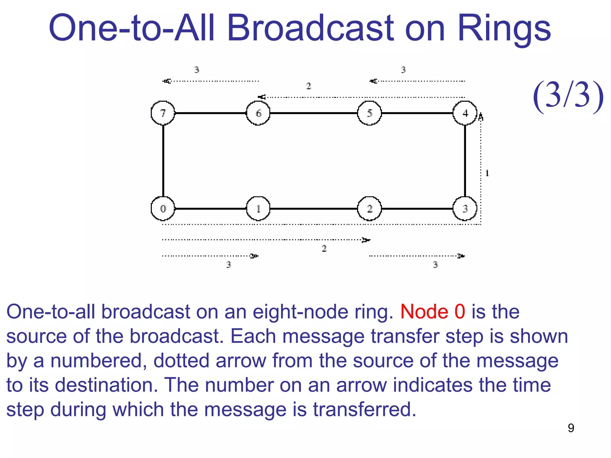 One-to-All Broadcast on Rings
One-to-all broadcast on an eight-node ring. Node 0 is the
source of the broadcast. Each message transfer step is shown
by a numbered, dotted arrow from the source of the message
to its destination. The number on an arrow indicates the time
step during which the message is transferred.
(3/3)
9
 