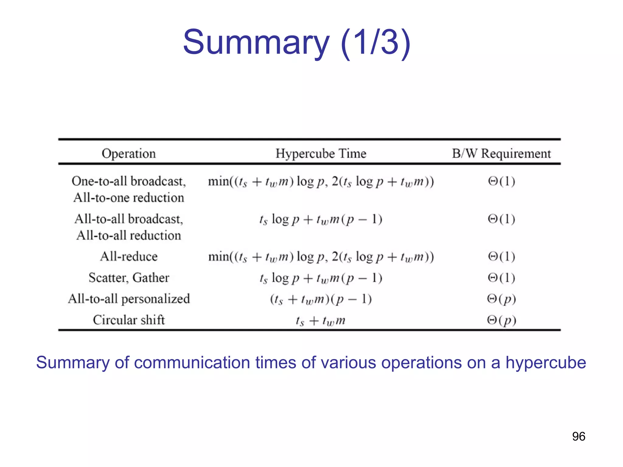 Summary of communication times of various operations on a hypercube
Summary (1/3)
96
 