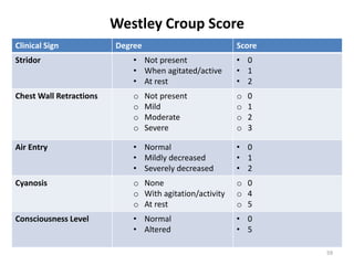 Westley Croup Score
59
Clinical Sign Degree Score
Stridor • Not present
• When agitated/active
• At rest
• 0
• 1
• 2
Chest Wall Retractions o Not present
o Mild
o Moderate
o Severe
o 0
o 1
o 2
o 3
Air Entry • Normal
• Mildly decreased
• Severely decreased
• 0
• 1
• 2
Cyanosis o None
o With agitation/activity
o At rest
o 0
o 4
o 5
Consciousness Level • Normal
• Altered
• 0
• 5
 
