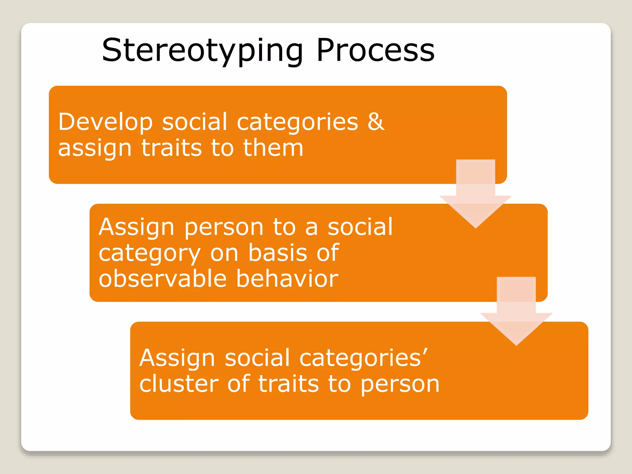 Develop social categories &
assign traits to them
Assign person to a social
category on basis of
observable behavior
Assign social categories’
cluster of traits to person
Stereotyping Process
 