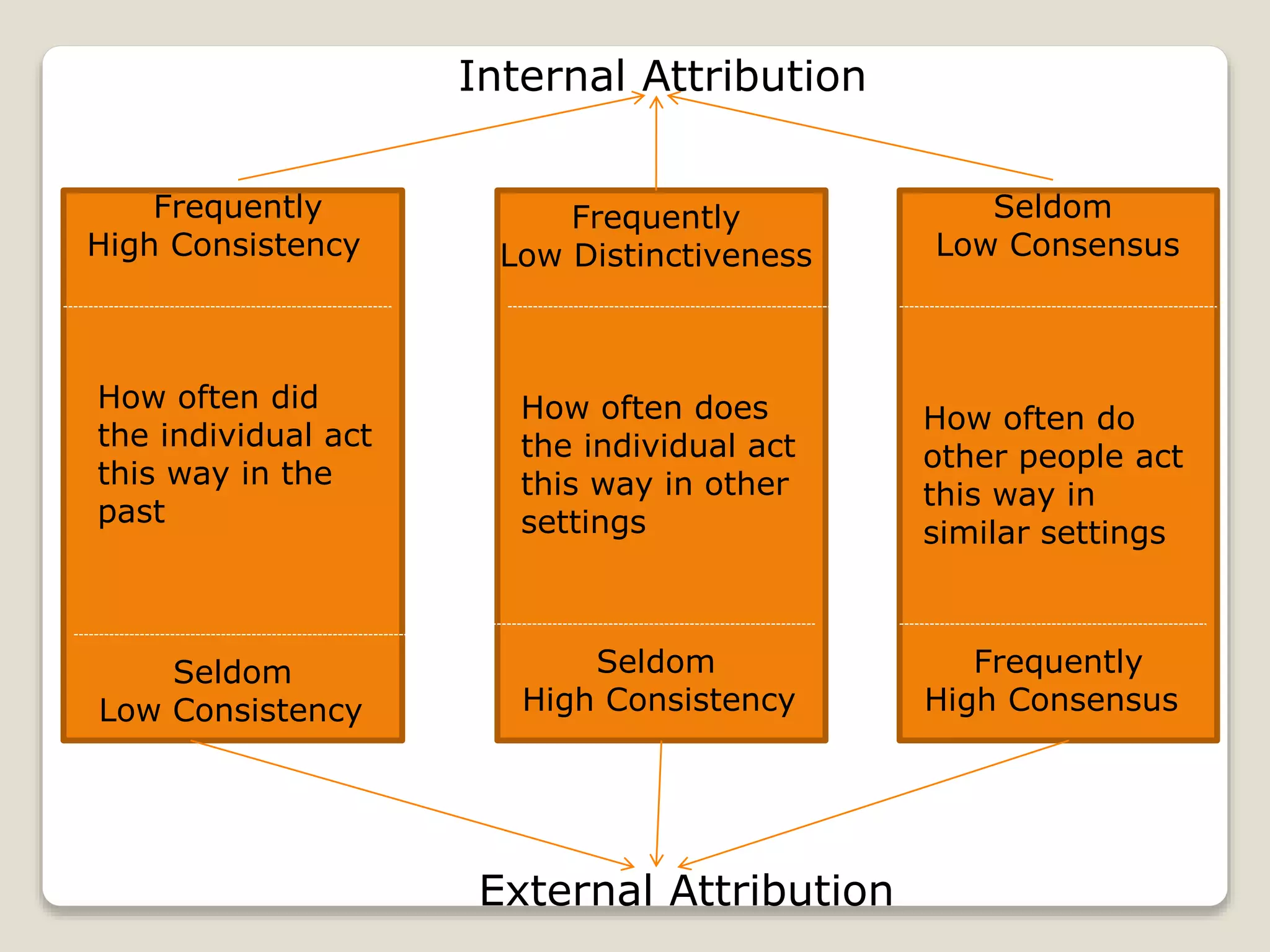 Frequently
High Consistency
Seldom
Low Consistency
How often did
the individual act
this way in the
past
Frequently
Low Distinctiveness
Seldom
High Consistency
How often does
the individual act
this way in other
settings
Seldom
Low Consensus
Frequently
High Consensus
How often do
other people act
this way in
similar settings
External Attribution
Internal Attribution
 