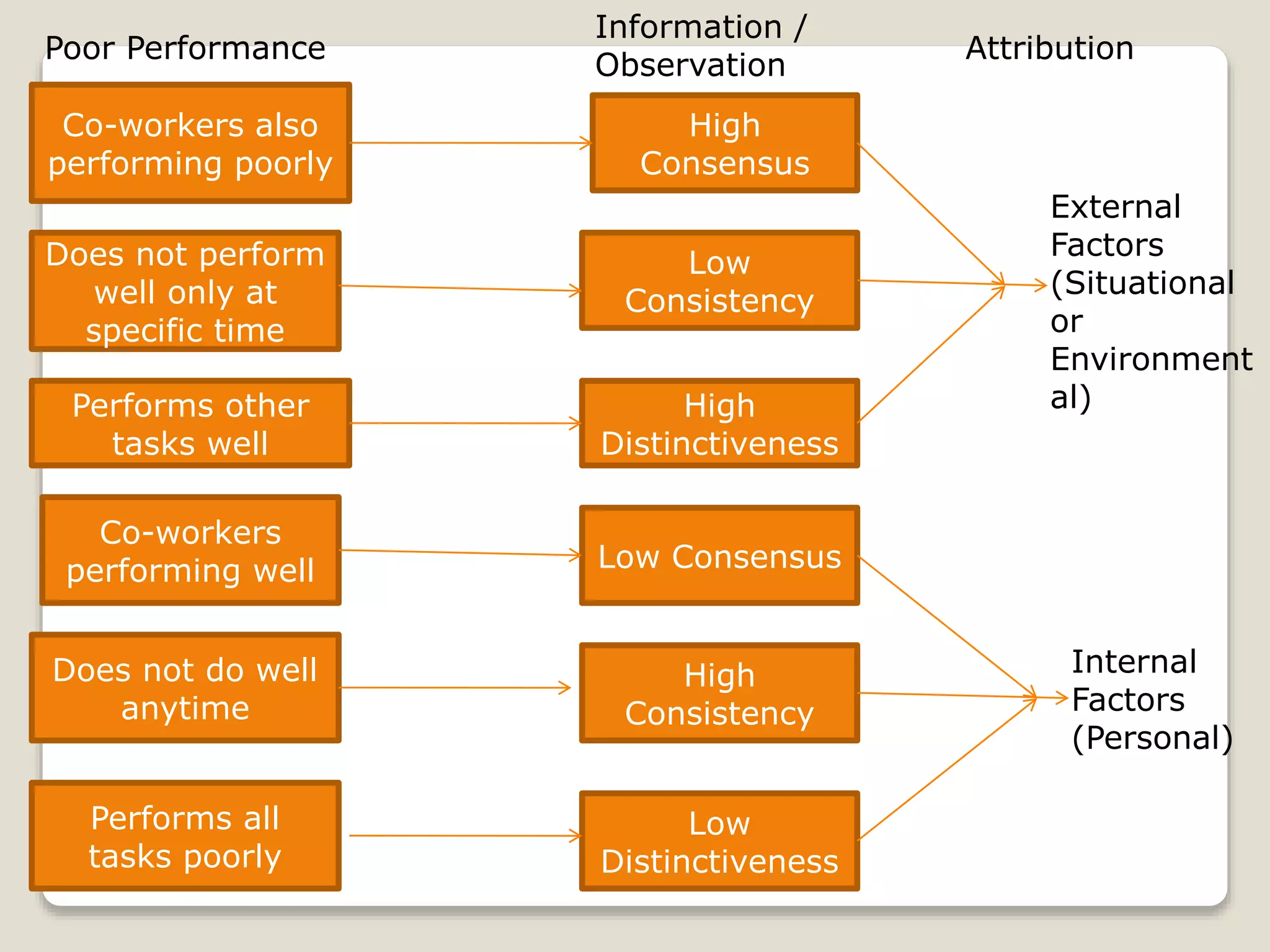 Co-workers also
performing poorly
Low Consensus
Does not perform
well only at
specific time
High
Distinctiveness
Performs other
tasks well
Co-workers
performing well
Does not do well
anytime
Performs all
tasks poorly
High
Consensus
Low
Consistency
High
Consistency
Low
Distinctiveness
Poor Performance
Information /
Observation
Attribution
External
Factors
(Situational
or
Environment
al)
Internal
Factors
(Personal)
 